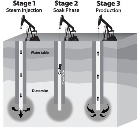 The Anatomy of Cyclic Steaming