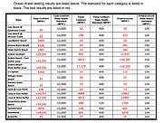 Ocean Water testing results released Monday, January 22 from the public health department.