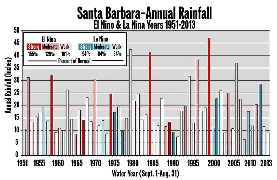 El Niño On The Way?